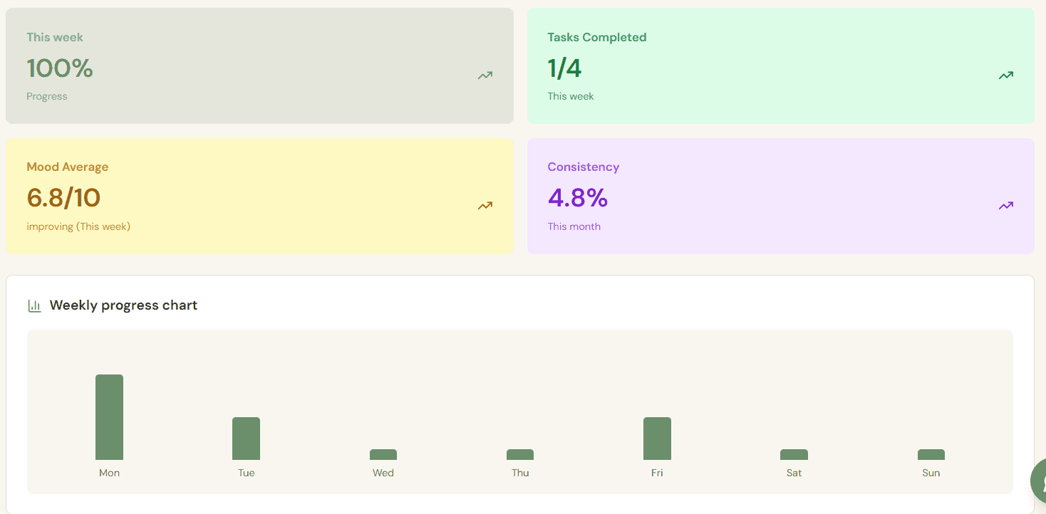 Progress Tracking Dashboard — Coach AI feature